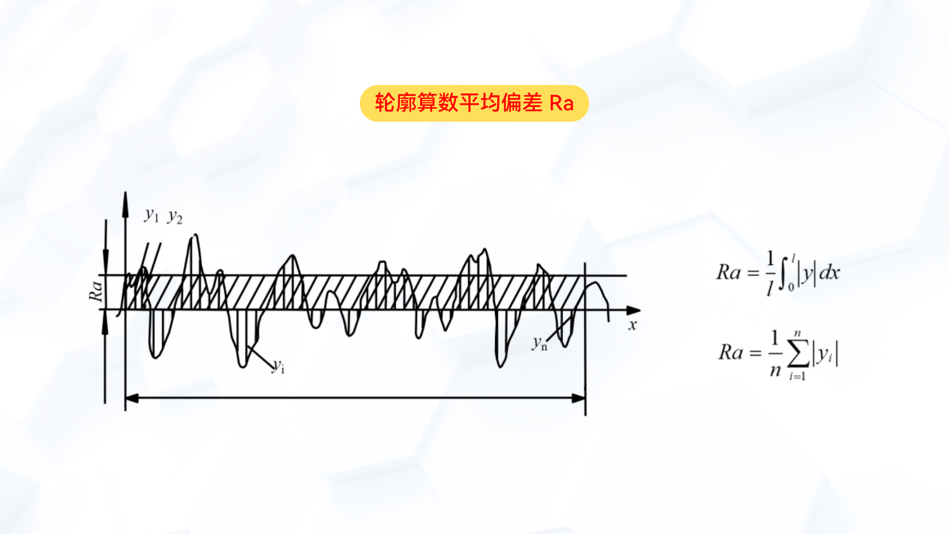 轮廓算数平均偏差 Ra
