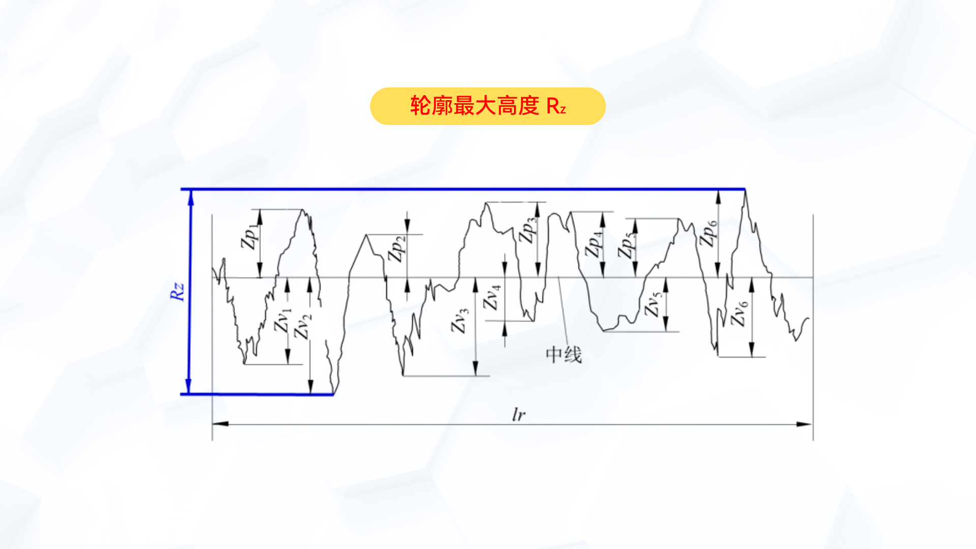 轮廓最大高度 Rz