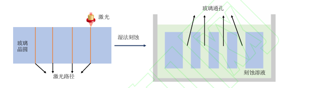激光诱导选择刻蚀步骤