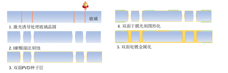 双面通孔电镀TGV金属化工艺流程