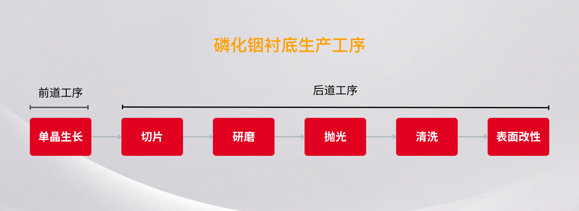 磷化铟衬底生产工序-优可测