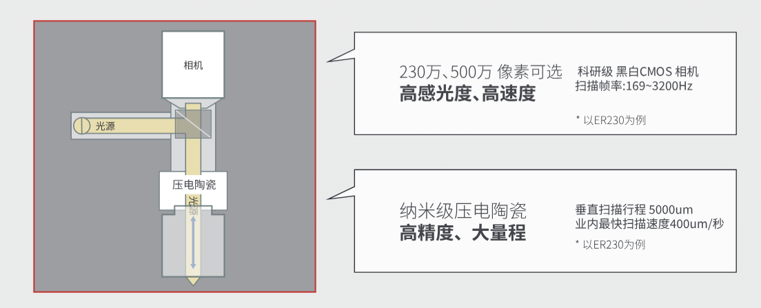 白光干涉仪搭载纳米级压电陶瓷_优可测