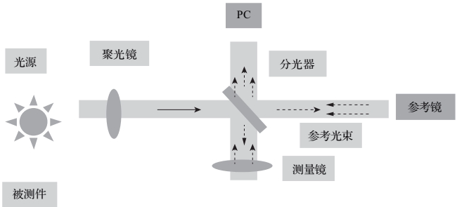 白光干涉仪测量原理_优可测