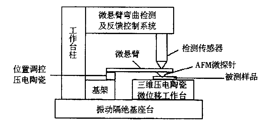 AFM 工作原理_白光干涉仪厂家_优可测