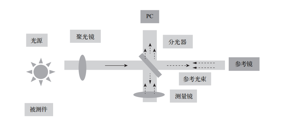 白光干涉仪原理_厂家选购