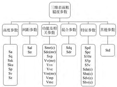 表面粗糙度三维参数_白光干涉仪_优可测