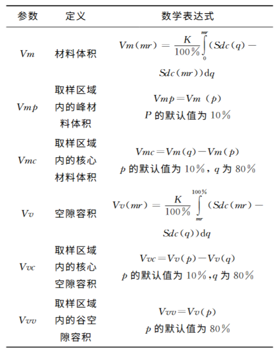 三维表面粗糙度功能参数_白光干涉仪_优可测