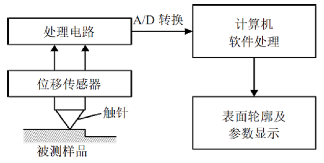 台阶仪结构原理图