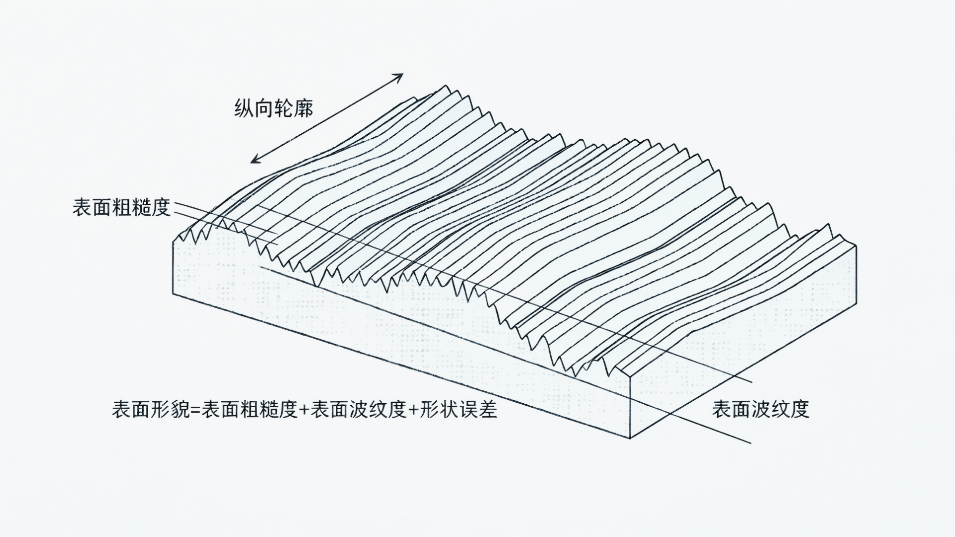 工件表面形貌信息构成_优可测白光干涉仪