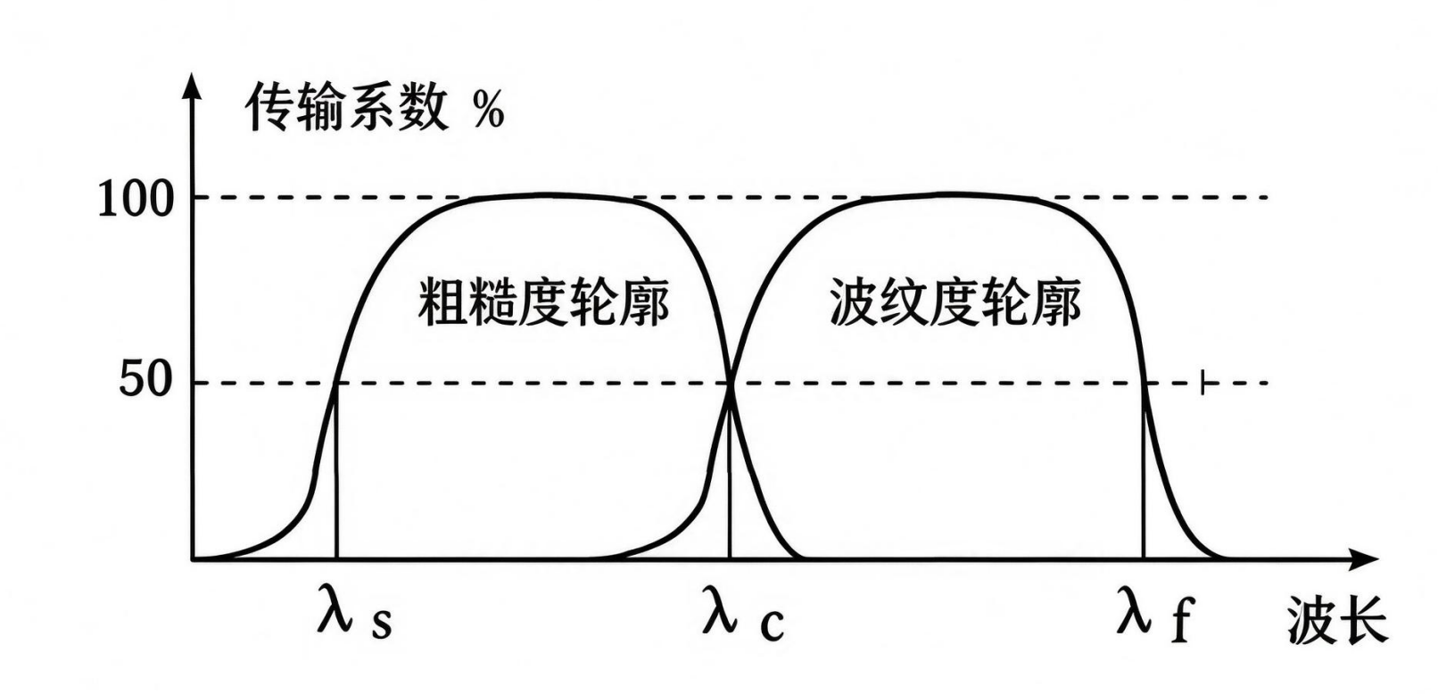 λs、λc、λf截止波长划分